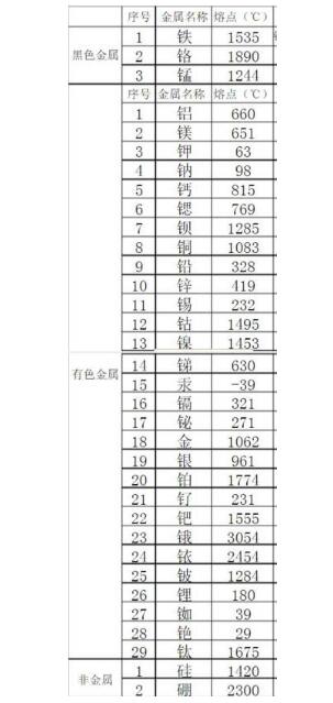 金屬熔點(diǎn)排行是怎樣的？鋼鐵的熔點(diǎn)能排第幾？